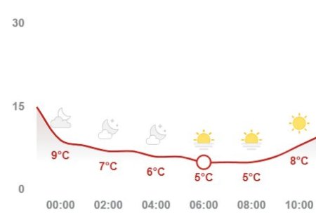 Frio intenso marca a quarta-feira em Caarapó, com mínima de 5°C>