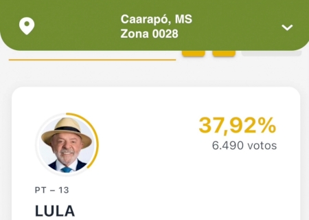 Flávio vence em Caarapó com 62% dos votos, mas perde no resultado nacional para Lula>